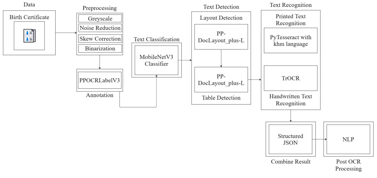 flowchart showing the high-level architecture of the modular OCR pipeline, from Data Input to Targeted Text Recognition.