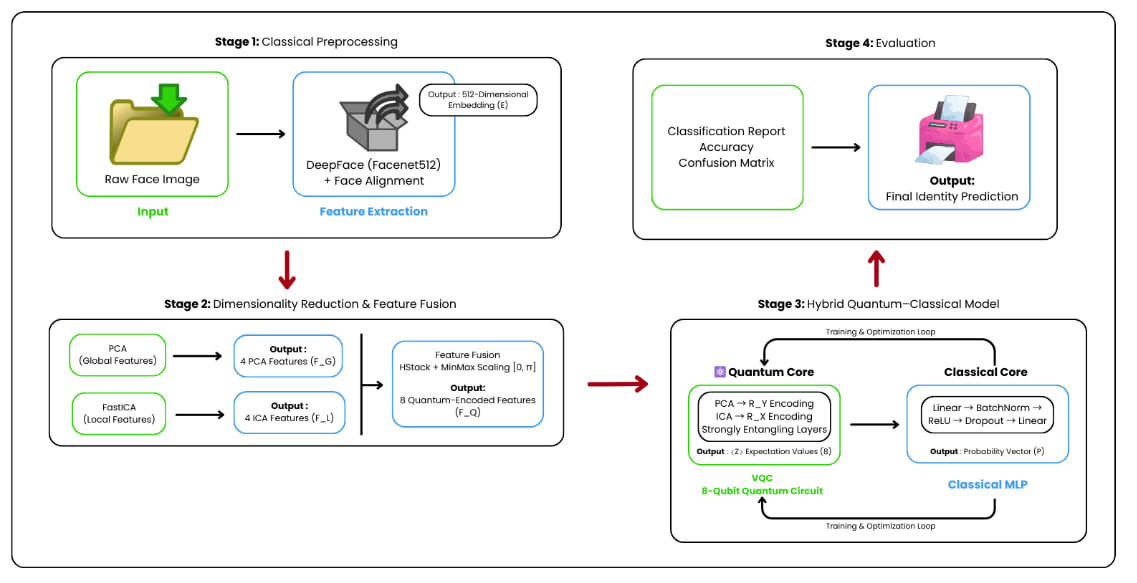 A block diagram detailing the project architecture, showing raw images passing through DeepFace, PCA/FastICA dimensionality reduction, and finally entering the 8-qubit Variational Quantum Classifier.