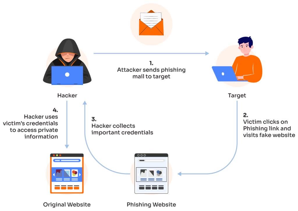 A workflow diagram illustrating the step-by-step phishing lifecycle where a hacker crafts a spoofed replica of a legitimate website, lures a target using a malicious link, and collects their sensitive login credentials.