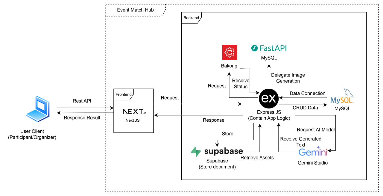 A diagram illustrating the high-level system architecture, showcasing the data flow between the Next.js frontend, Node.js backend, Supabase, Bakong payment gateway, and the Gemini API.