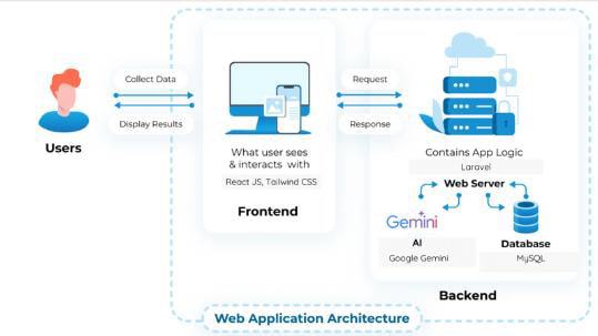 A block diagram displaying the system architecture where users interact with a React and Tailwind frontend, which communicates with a Laravel web server backed by a MySQL database and Google Gemini AI for smart processing.