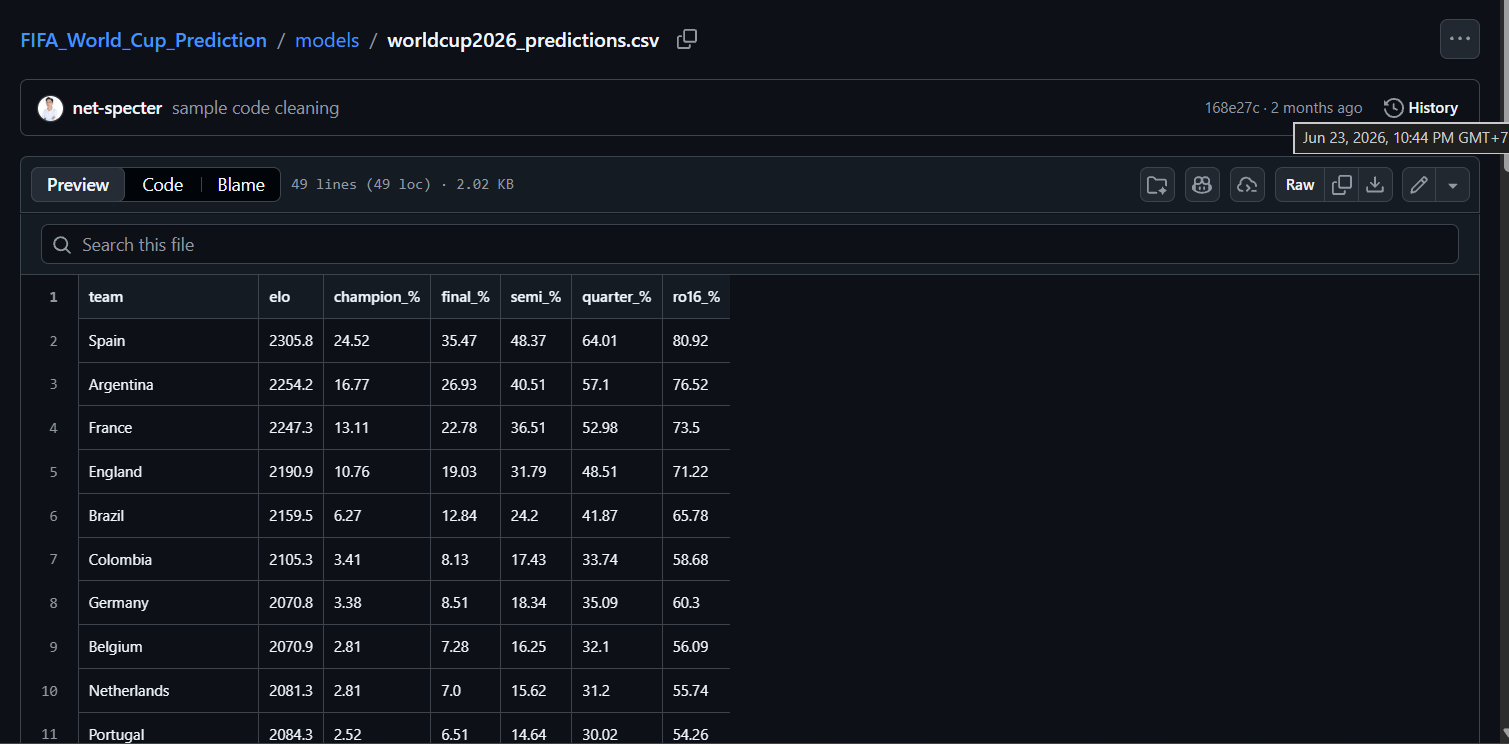 Predicting the FIFA World Cup 2026 with Machine Learning